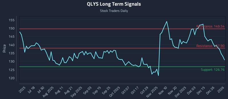 QLYS Long Term Analysis for January 2 2026