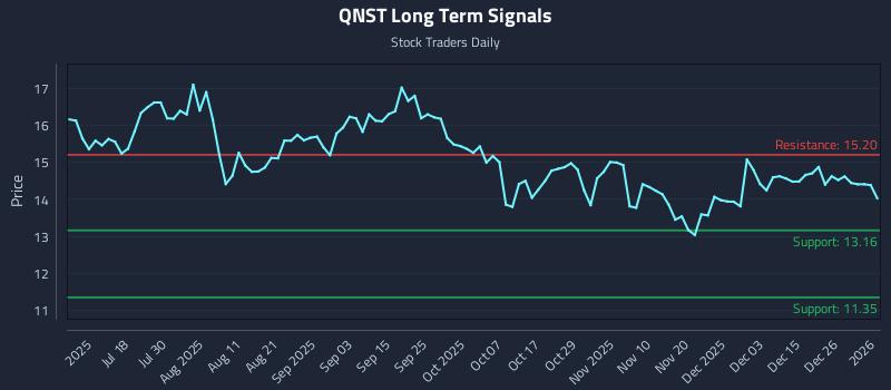QNST Long Term Analysis for January 2 2026 QNST Long Term Analysis for January 2 2026