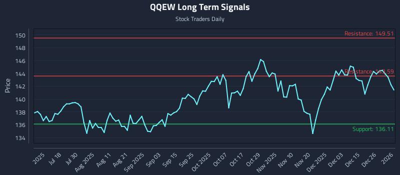 QQEW Long Term Analysis for January 2 2026