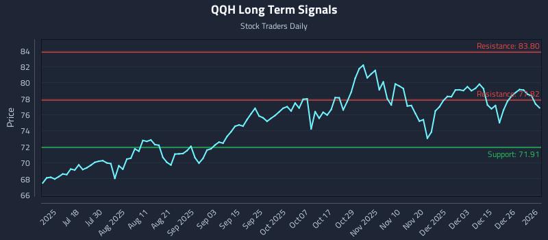 QQH Long Term Analysis for January 2 2026 QQH Long Term Analysis for January 2 2026