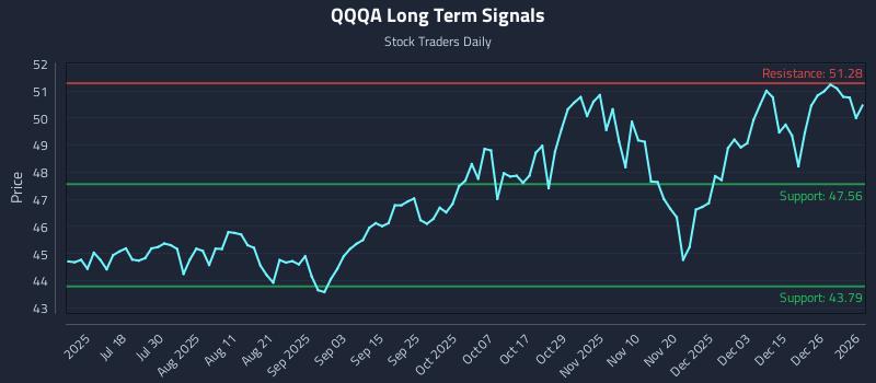 QQQA Long Term Analysis for January 2 2026