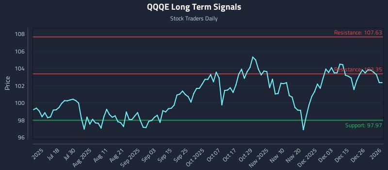 QQQE Long Term Analysis for January 2 2026