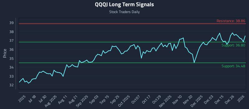 QQQJ Long Term Analysis for January 2 2026