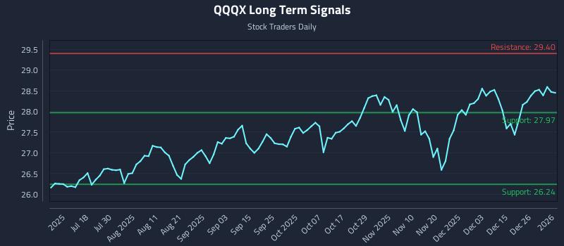 QQQX Long Term Analysis for January 2 2026