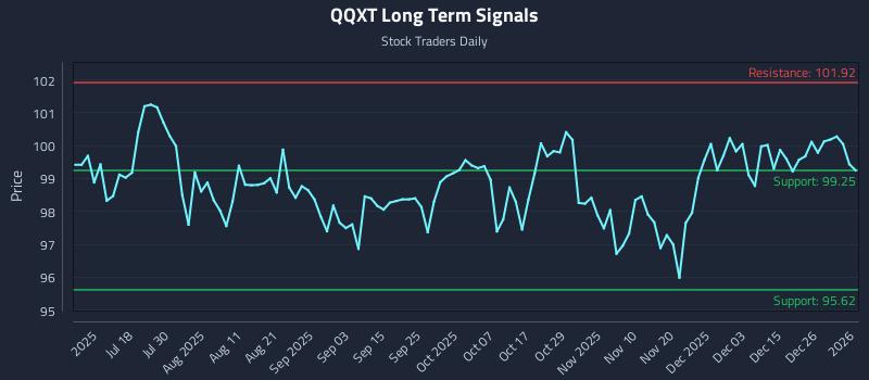 QQXT Long Term Analysis for January 2 2026 QQXT Long Term Analysis for January 2 2026
