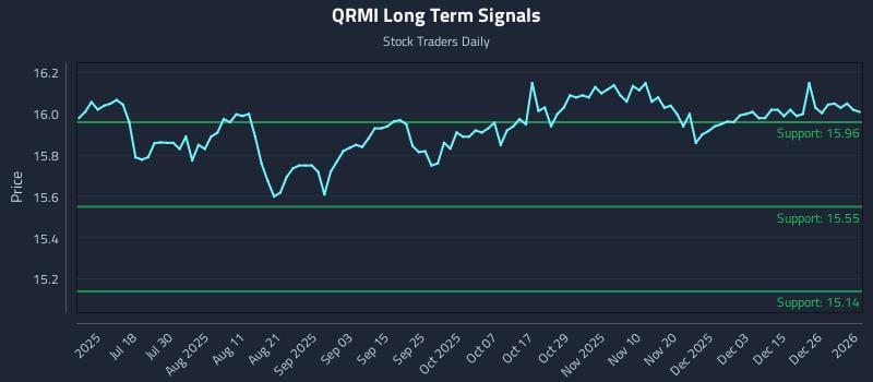 QRMI Long Term Analysis for January 2 2026 QRMI Long Term Analysis for January 2 2026