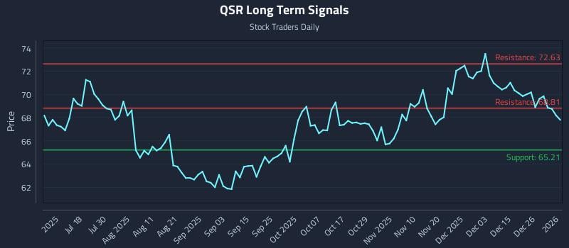 QSR Long Term Analysis for January 2 2026