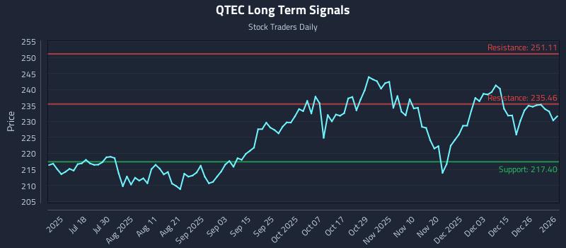 QTEC Long Term Analysis for January 2 2026 QTEC Long Term Analysis for January 2 2026
