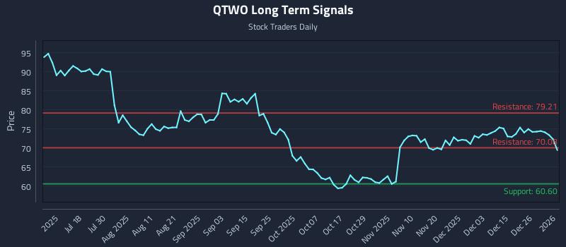 QTWO Long Term Analysis for January 2 2026