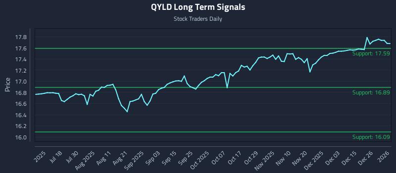 QYLD Long Term Analysis for January 2 2026