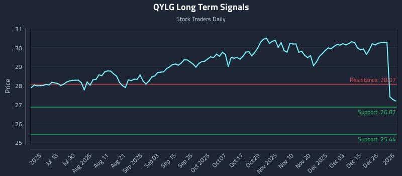 QYLG Long Term Analysis for January 2 2026
