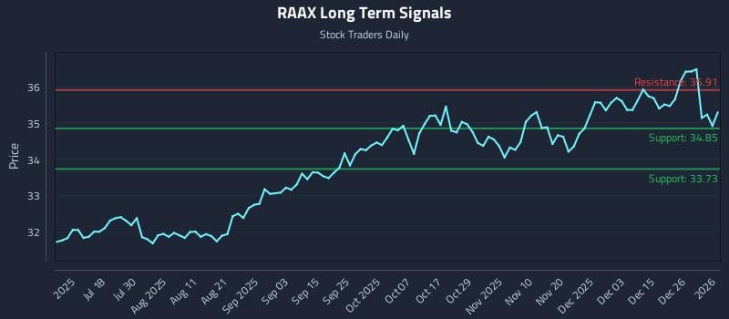 RAAX Long Term Analysis for January 2 2026