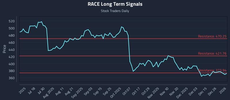 RACE Long Term Analysis for January 2 2026