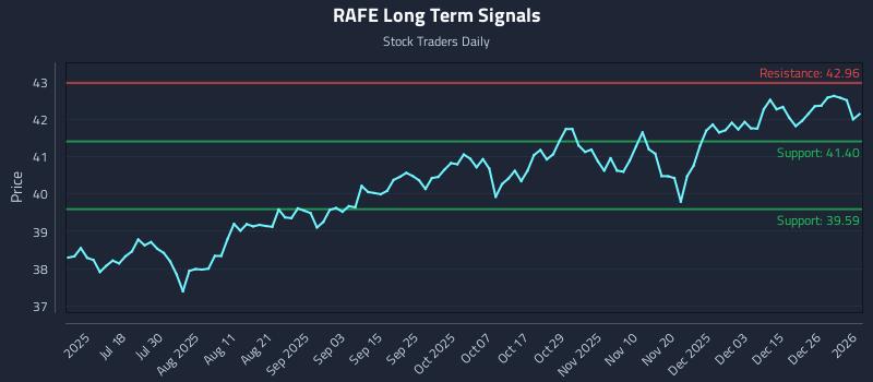 RAFE Long Term Analysis for January 2 2026