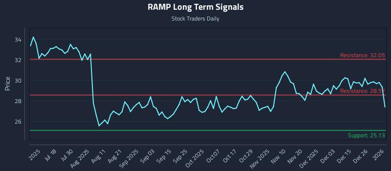 RAMP Long Term Analysis for January 2 2026