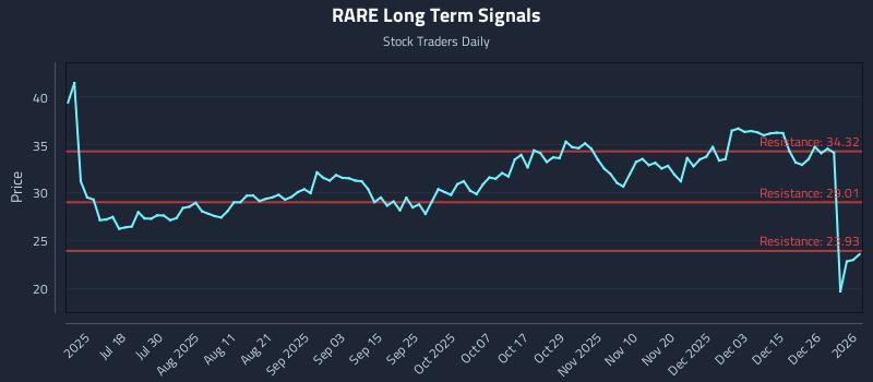 RARE Long Term Analysis for January 2 2026 RARE Long Term Analysis for January 2 2026
