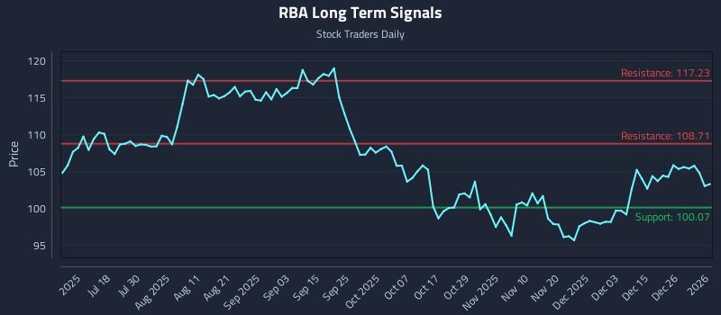 RBA Long Term Analysis for January 2 2026 RBA Long Term Analysis for January 2 2026