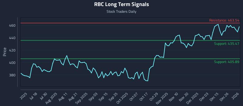 RBC Long Term Analysis for January 2 2026