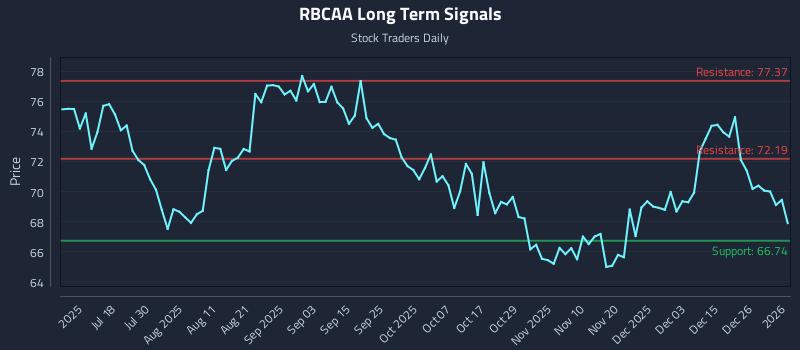 RBCAA Long Term Analysis for January 2 2026