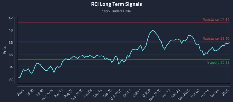 RCI Long Term Analysis for January 2 2026 RCI Long Term Analysis for January 2 2026