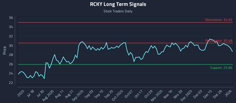 RCKY Long Term Analysis for January 2 2026