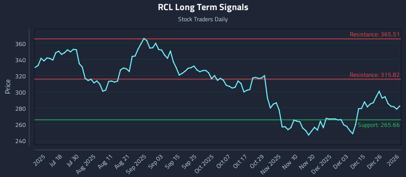 RCL Long Term Analysis for January 2 2026