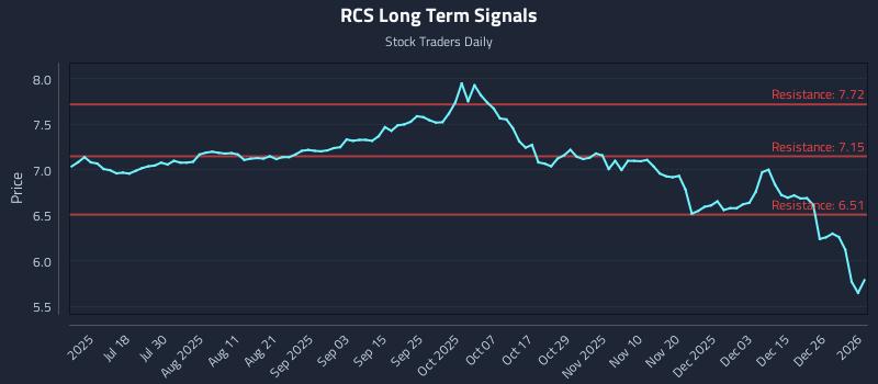 RCS Long Term Analysis for January 2 2026 RCS Long Term Analysis for January 2 2026