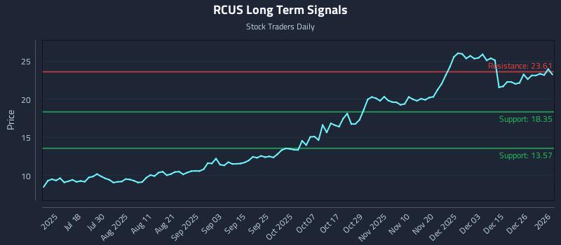 RCUS Long Term Analysis for January 2 2026