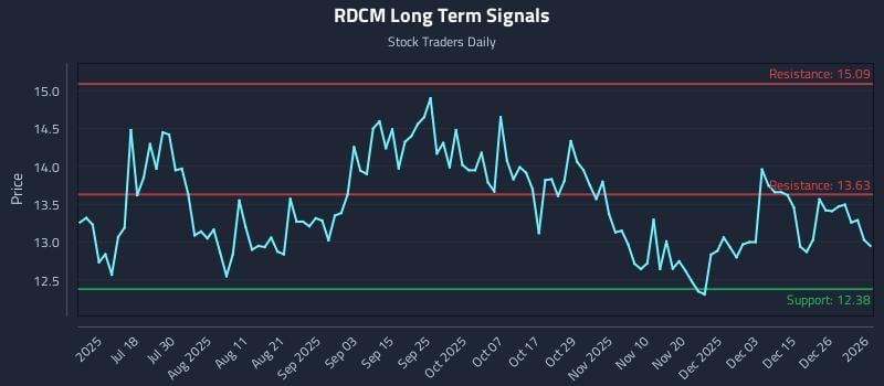 RDCM Long Term Analysis for January 2 2026