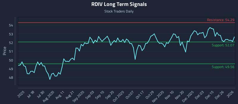 RDIV Long Term Analysis for January 2 2026