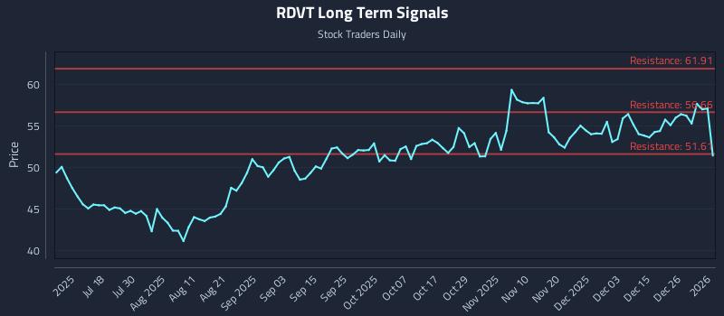 RDVT Long Term Analysis for January 2 2026