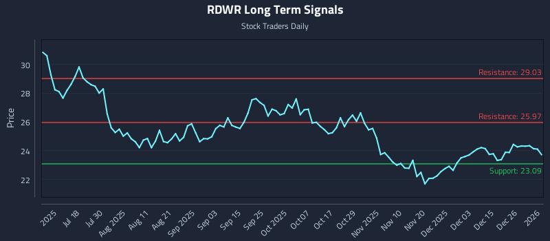 RDWR Long Term Analysis for January 2 2026 RDWR Long Term Analysis for January 2 2026