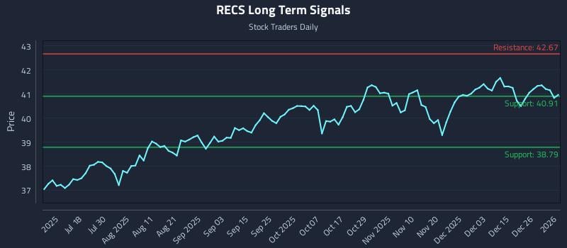 RECS Long Term Analysis for January 2 2026 RECS Long Term Analysis for January 2 2026