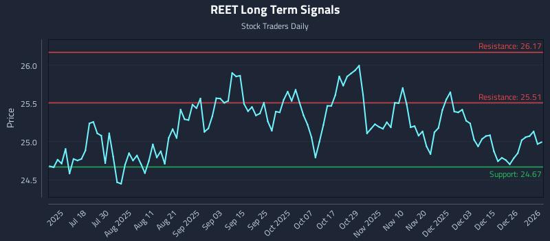 REET Long Term Analysis for January 2 2026