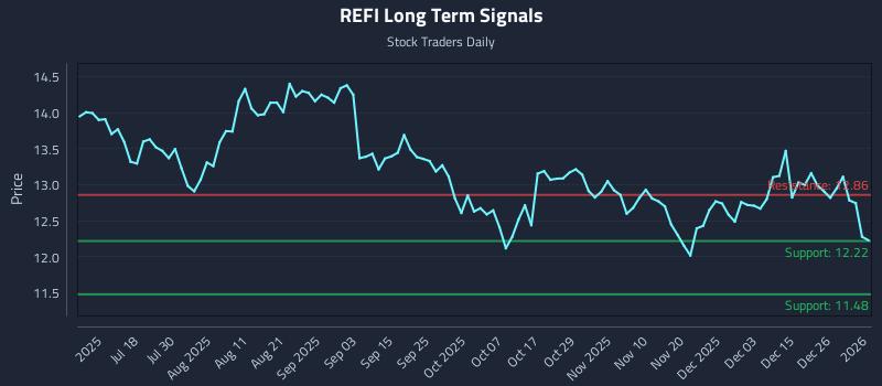 REFI Long Term Analysis for January 2 2026 REFI Long Term Analysis for January 2 2026