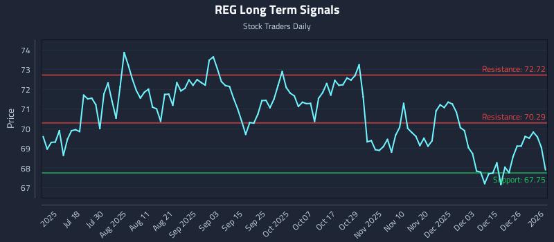 REG Long Term Analysis for January 2 2026
