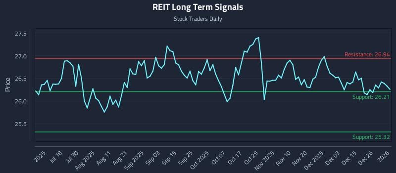 REIT Long Term Analysis for January 2 2026 REIT Long Term Analysis for January 2 2026