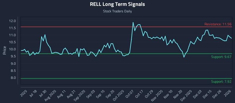 RELL Long Term Analysis for January 2 2026