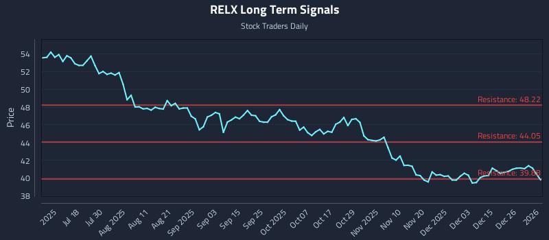 RELX Long Term Analysis for January 2 2026
