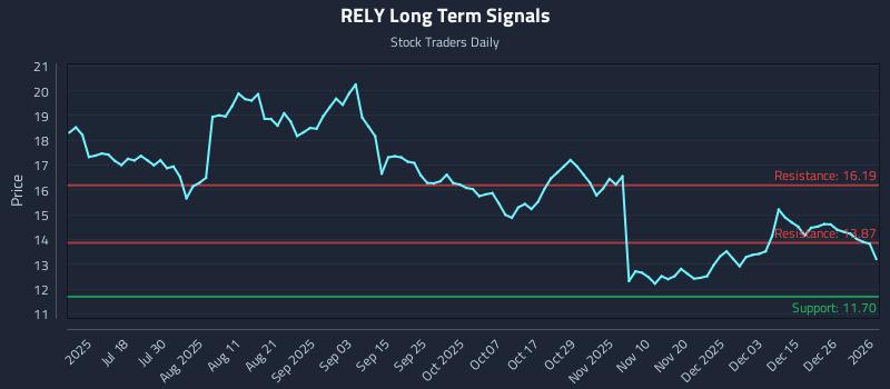 RELY Long Term Analysis for January 2 2026 RELY Long Term Analysis for January 2 2026