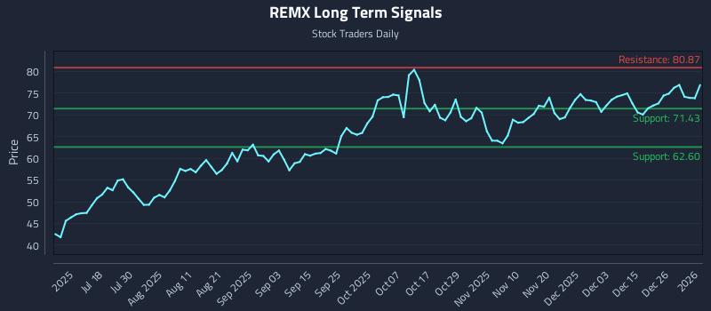 REMX Long Term Analysis for January 2 2026