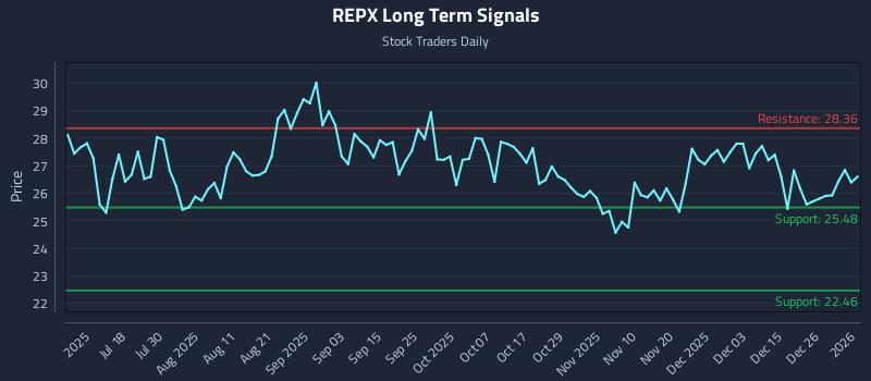 REPX Long Term Analysis for January 2 2026 REPX Long Term Analysis for January 2 2026