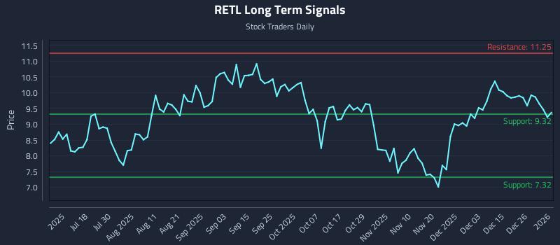 RETL Long Term Analysis for January 2 2026