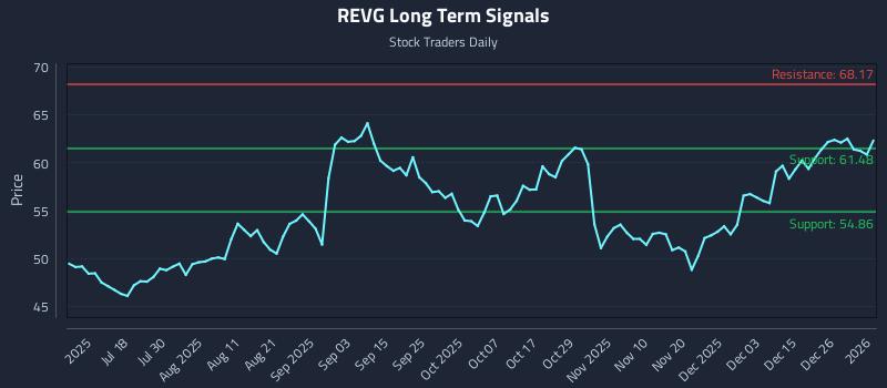 REVG Long Term Analysis for January 2 2026 REVG Long Term Analysis for January 2 2026