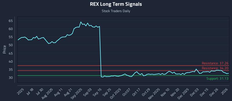 REX Long Term Analysis for January 2 2026
