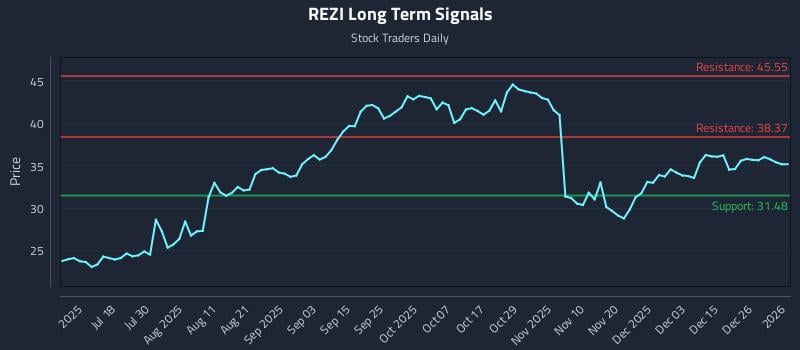 REZI Long Term Analysis for January 2 2026 REZI Long Term Analysis for January 2 2026