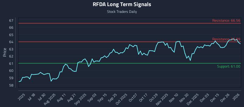 RFDA Long Term Analysis for January 2 2026 RFDA Long Term Analysis for January 2 2026