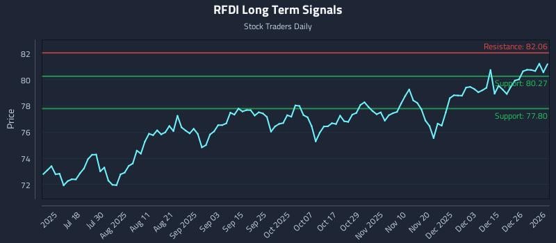 RFDI Long Term Analysis for January 2 2026