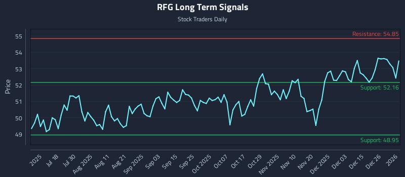 RFG Long Term Analysis for January 2 2026