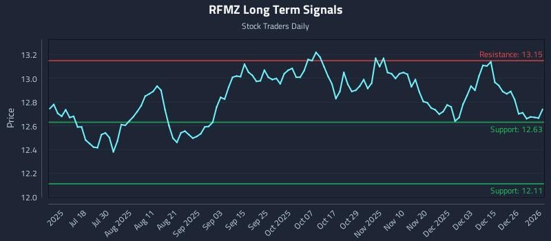 RFMZ Long Term Analysis for January 2 2026